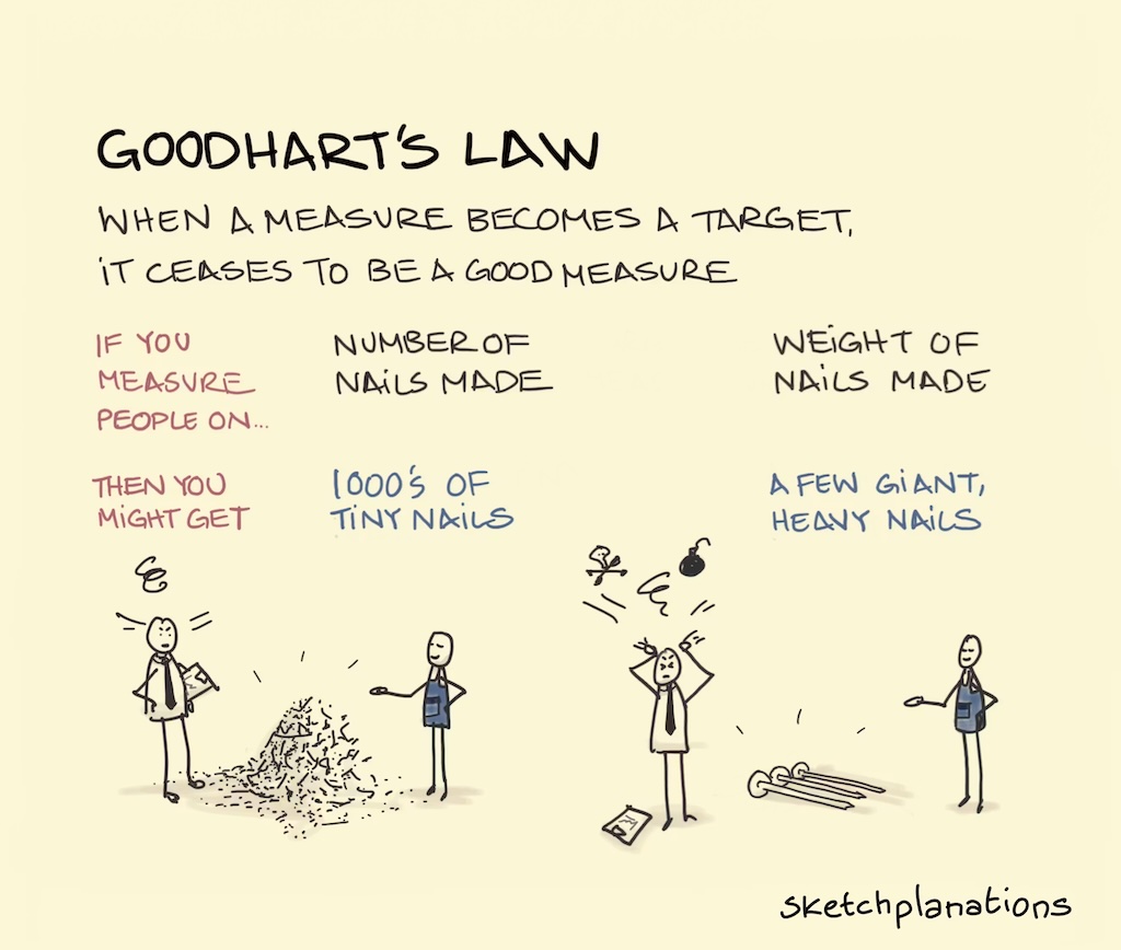 Goodhart's Law